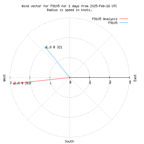 Wind vector chart