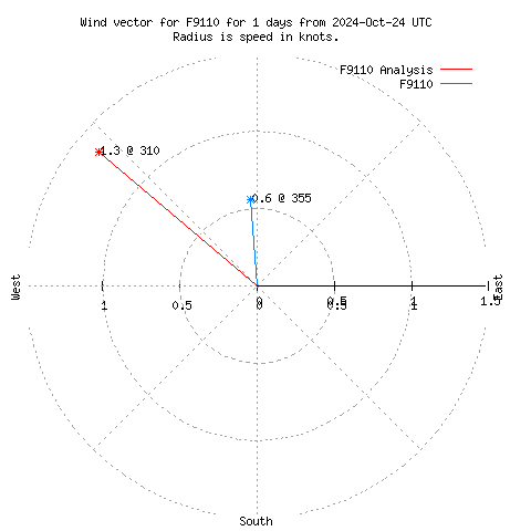 Wind vector chart