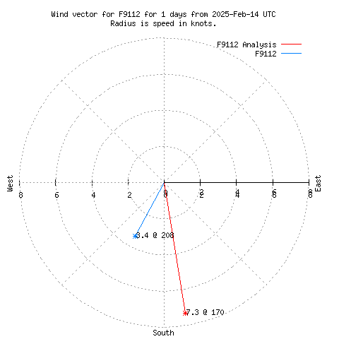 Wind vector chart