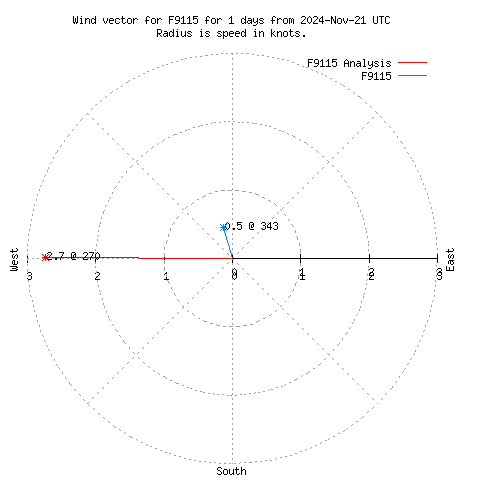 Wind vector chart