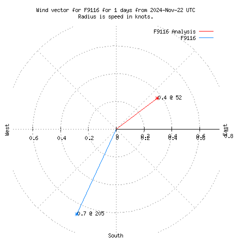 Wind vector chart