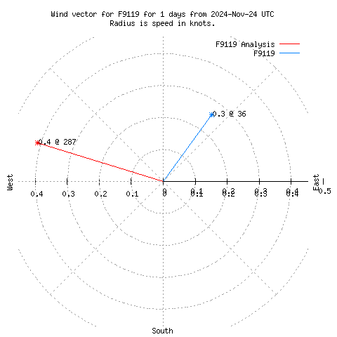 Wind vector chart