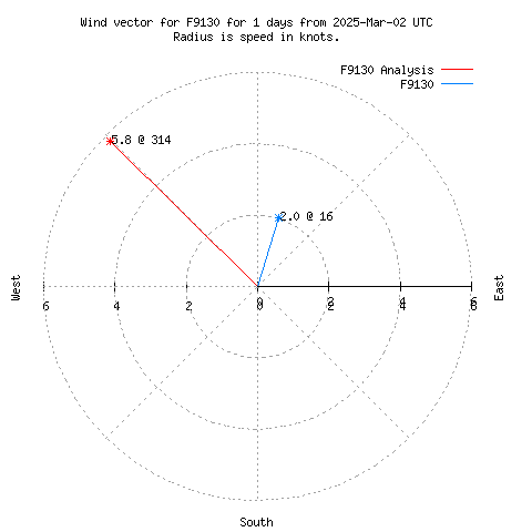 Wind vector chart