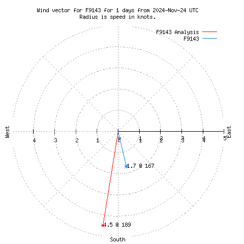 Wind vector chart