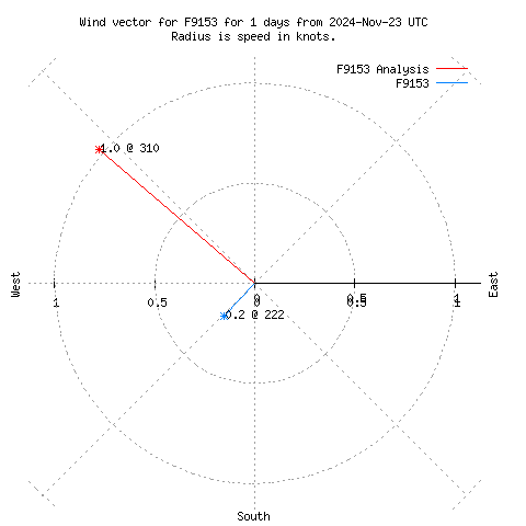 Wind vector chart