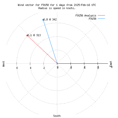 Wind vector chart