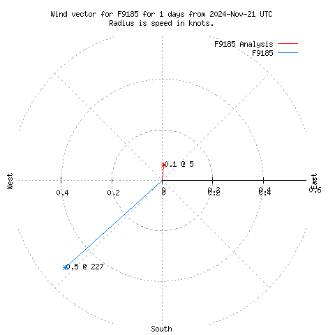 Wind vector chart