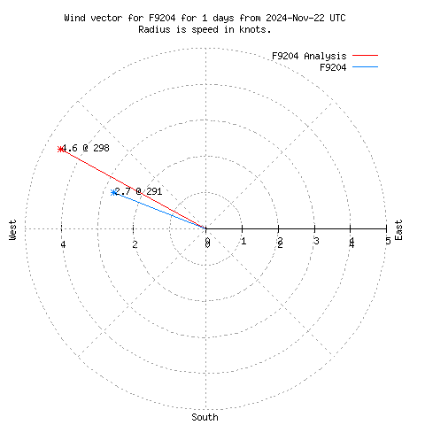 Wind vector chart