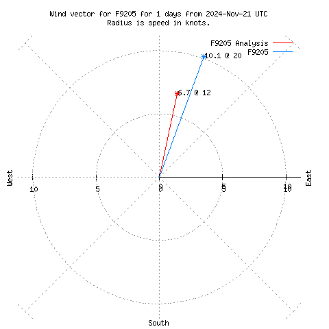 Wind vector chart