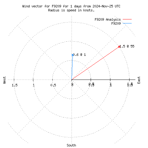 Wind vector chart