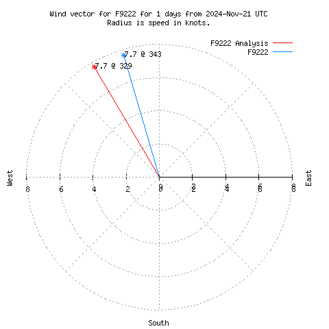 Wind vector chart