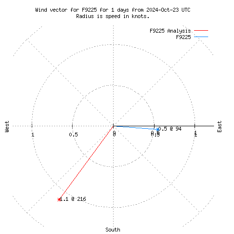 Wind vector chart