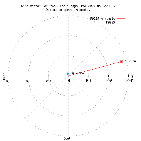 Wind vector chart