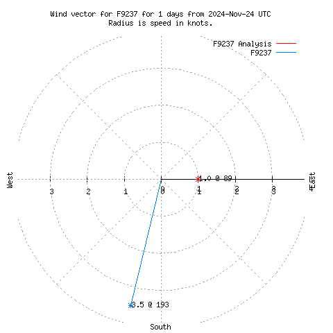 Wind vector chart