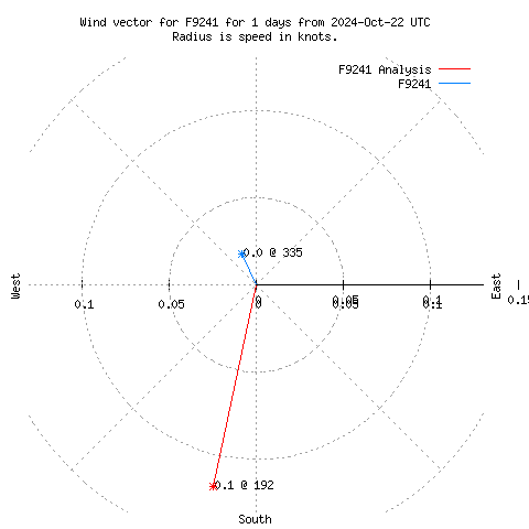 Wind vector chart