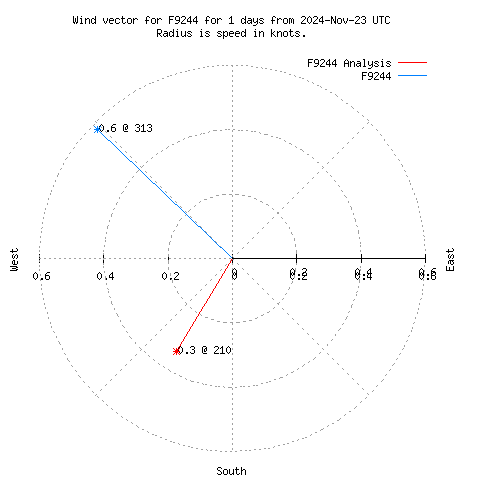 Wind vector chart