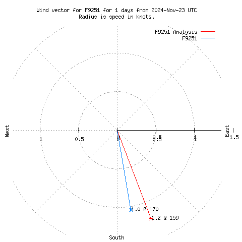 Wind vector chart