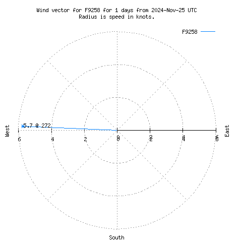 Wind vector chart