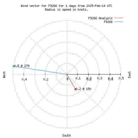 Wind vector chart