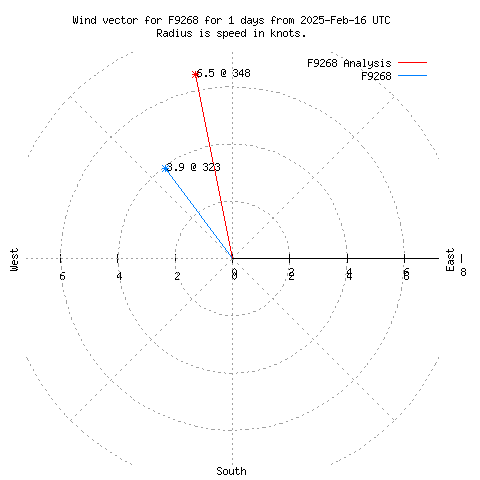 Wind vector chart