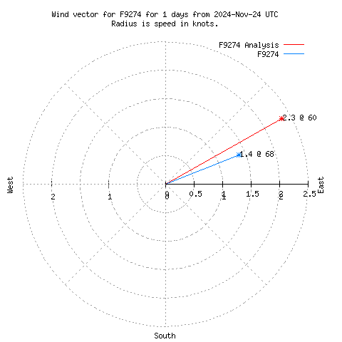 Wind vector chart