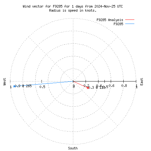 Wind vector chart