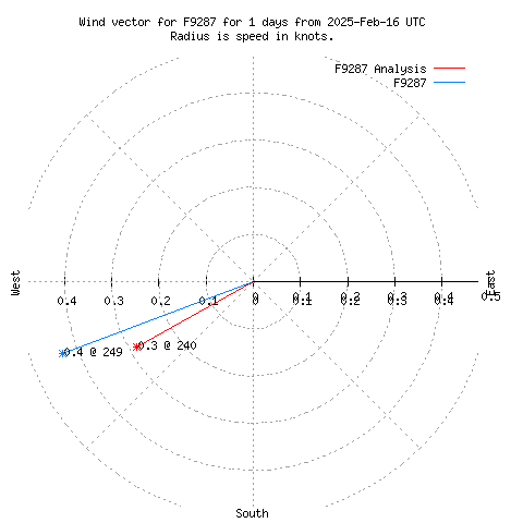 Wind vector chart