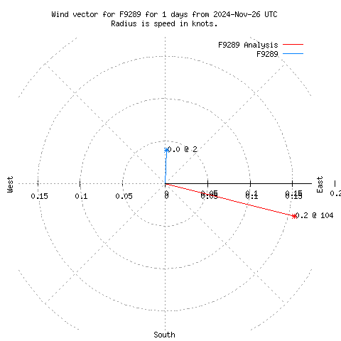 Wind vector chart