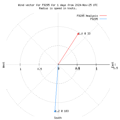 Wind vector chart