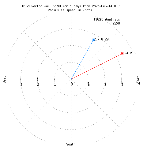 Wind vector chart