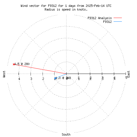 Wind vector chart