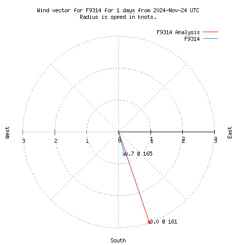 Wind vector chart