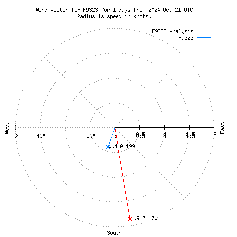 Wind vector chart