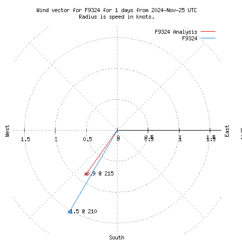 Wind vector chart