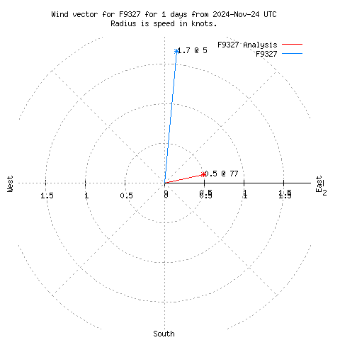 Wind vector chart