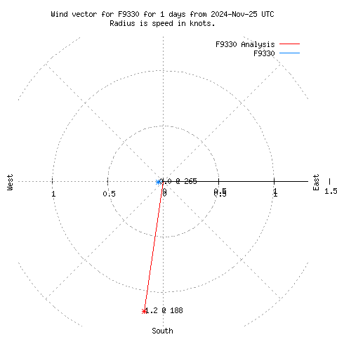 Wind vector chart