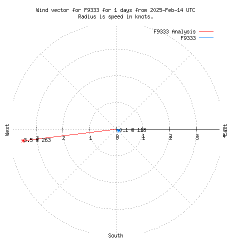 Wind vector chart