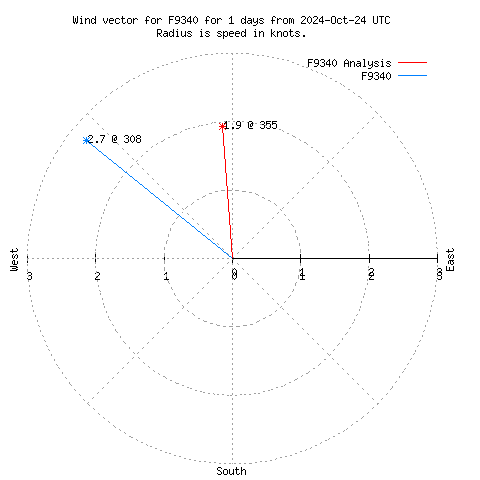 Wind vector chart