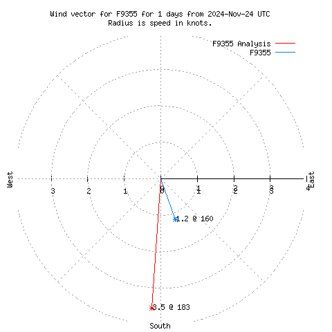 Wind vector chart