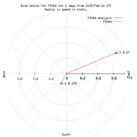 Wind vector chart