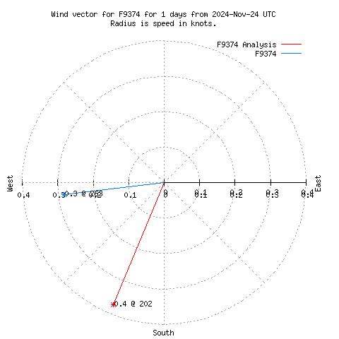 Wind vector chart