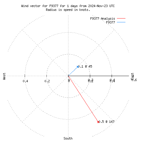 Wind vector chart