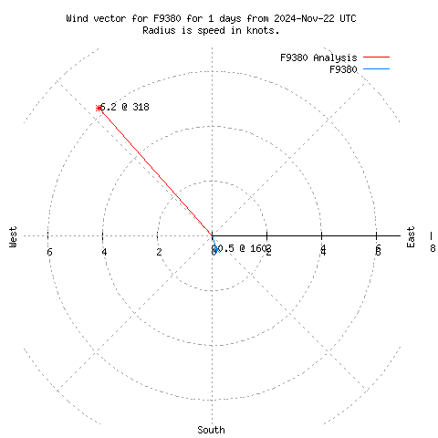 Wind vector chart