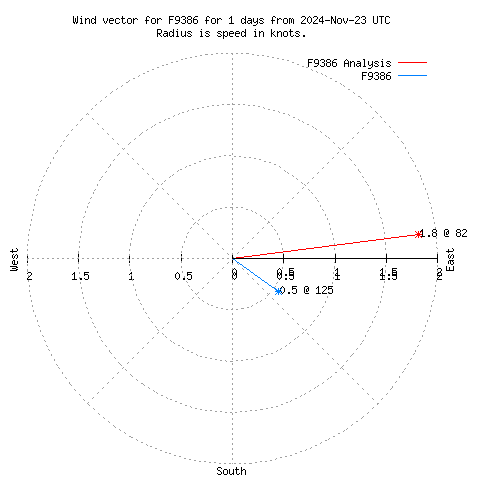 Wind vector chart