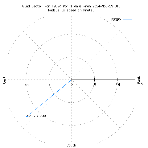 Wind vector chart