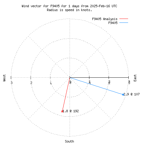 Wind vector chart