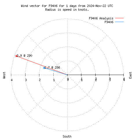 Wind vector chart