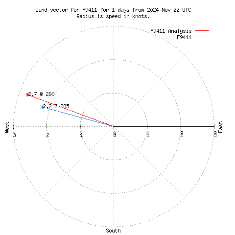 Wind vector chart