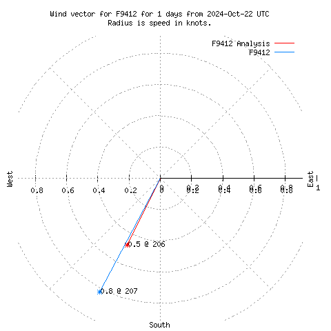 Wind vector chart