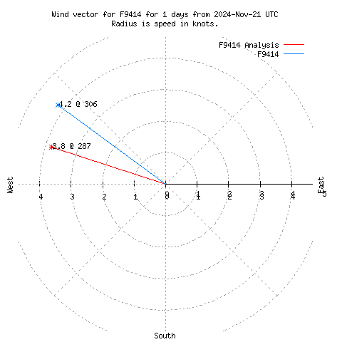 Wind vector chart